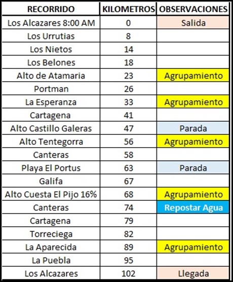 Recorrido