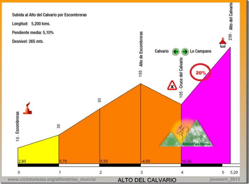 Altimetria