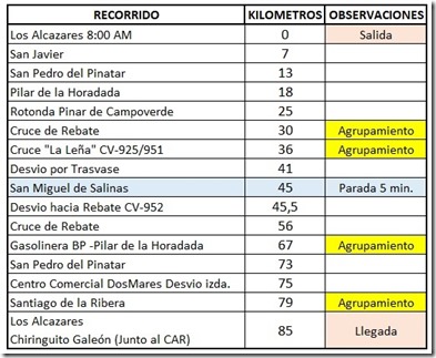 Recorrido