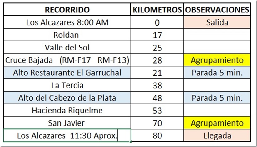 Recorrido