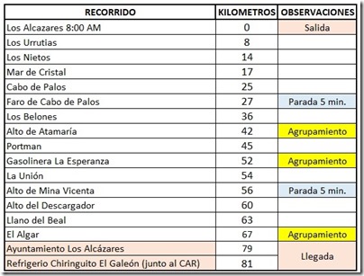 Recorrido