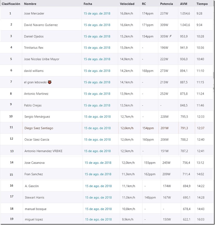 ranking galeras